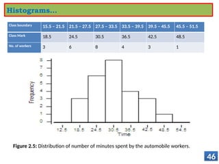 46
Histograms…
Class boundary 15.5 – 21.5 21.5 – 27.5 27.5 – 33.5 33.5 – 39.5 39.5 – 45.5 45.5 – 51.5
Class Mark 18.5 24.5 30.5 36.5 42.5 48.5
No. of workers 3 6 8 4 3 1
Figure 2.5: Distribution of number of minutes spent by the automobile workers.
 