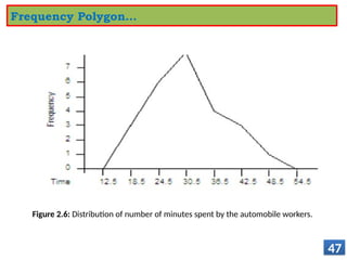 47
Frequency Polygon…
Figure 2.6: Distribution of number of minutes spent by the automobile workers.
 
