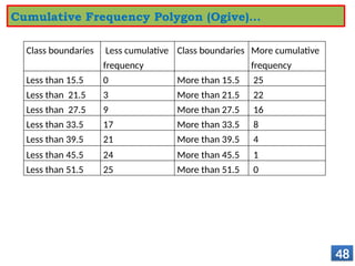 Class boundaries Less cumulative
frequency
Class boundaries More cumulative
frequency
Less than 15.5 0 More than 15.5 25
Less than 21.5 3 More than 21.5 22
Less than 27.5 9 More than 27.5 16
Less than 33.5 17 More than 33.5 8
Less than 39.5 21 More than 39.5 4
Less than 45.5 24 More than 45.5 1
Less than 51.5 25 More than 51.5 0
48
Cumulative Frequency Polygon (Ogive)…
 