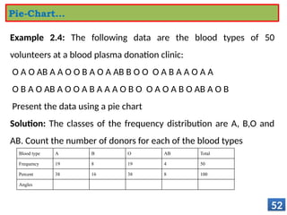 Example 2.4: The following data are the blood types of 50
volunteers at a blood plasma donation clinic:
O A O AB A A O O B A O A AB B O O O A B A A O A A
O B A O AB A O O A B A A A O B O O A O A B O AB A O B
Present the data using a pie chart
Solution: The classes of the frequency distribution are A, B,O and
AB. Count the number of donors for each of the blood types
52
Pie-Chart…
Blood type A B O AB Total
Frequency 19 8 19 4 50
Percent 38 16 38 8 100
Angles
 