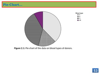 53
Pie-Chart…
Figure 2.1: Pie-chart of the data on blood types of donors.
 