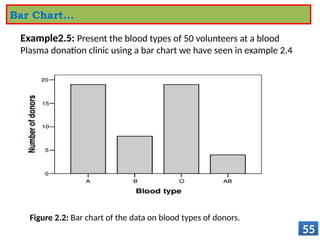 55
Bar Chart…
Figure 2.2: Bar chart of the data on blood types of donors.
Example2.5: Present the blood types of 50 volunteers at a blood
Plasma donation clinic using a bar chart we have seen in example 2.4
 