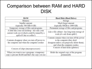 Comparison between RAM and HARD
DISK
 