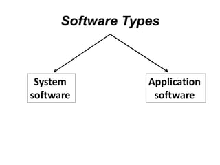 Software Types
System
software
Application
software
 