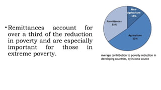 •Remittances account for
over a third of the reduction
in poverty and are especially
important for those in
extreme poverty. Average contribution to poverty reduction in
developing countries, by income source
 