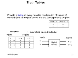 Henry Hexmoor 11
Truth Tables
• Provide a listing of every possible combination of values of
binary inputs to a digital circuit and the corresponding outputs.
x y x . y x + y
0 0 0 0
0 1 0 1
1 0 0 1
1 1 1 1
INPUTS OUTPUTS
… …
… …
• Example (2 inputs, 2 outputs):
Digital
circuit
inputs outputs
x
y
inputs outputs
x + y
x . y
Truth table
 
