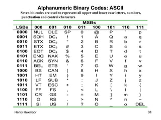 Henry Hexmoor 38
Alphanumeric Binary Codes: ASCII
Alphanumeric Binary Codes: ASCII
MSBs
LSBs 000 001 010 011 100 101 110 111
0000 NUL DLE SP 0 @ P ` p
0001 SOH DC1 ! 1 A Q a q
0010 STX DC2 “ 2 B R b r
0011 ETX DC3 # 3 C S c s
0100 EOT DC4 $ 4 D T d t
0101 ENQ NAK % 5 E U e u
0110 ACK SYN & 6 F V f v
0111 BEL ETB ‘ 7 G W g w
1000 BS CAN ( 8 H X h x
1001 HT EM ) 9 I Y i y
1010 LF SUB * : J Z j z
1011 VT ESC + ; K [ k {
1100 FF FS , < L  l |
1101 CR GS - = M ] m }
1110 O RS . > N ^ n ~
1111 SI US / ? O _ o DEL
Seven bit codes are used to represent all upper and lower case letters, numbers,
punctuation and control characters
 