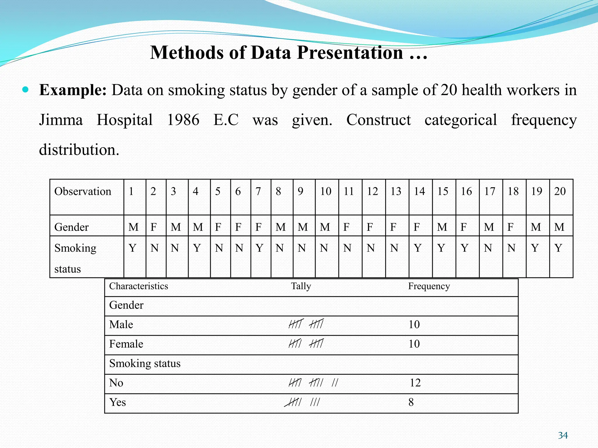 Methods of Data Presentation …
 Example: Data on smoking status by gender of a sample of 20 health workers in
Jimma Hospital 1986 E.C was given. Construct categorical frequency
distribution.
34
Observation 1 2 3 4 5 6 7 8 9 10 11 12 13 14 15 16 17 18 19 20
Gender M F M M F F F M M M F F F F M F M F M M
Smoking
status
Y N N Y N N Y N N N N N N Y Y Y N N Y Y
Characteristics Tally Frequency
Gender
Male //// //// 10
Female //// //// 10
Smoking status
No //// //// // 12
Yes //// /// 8
 
