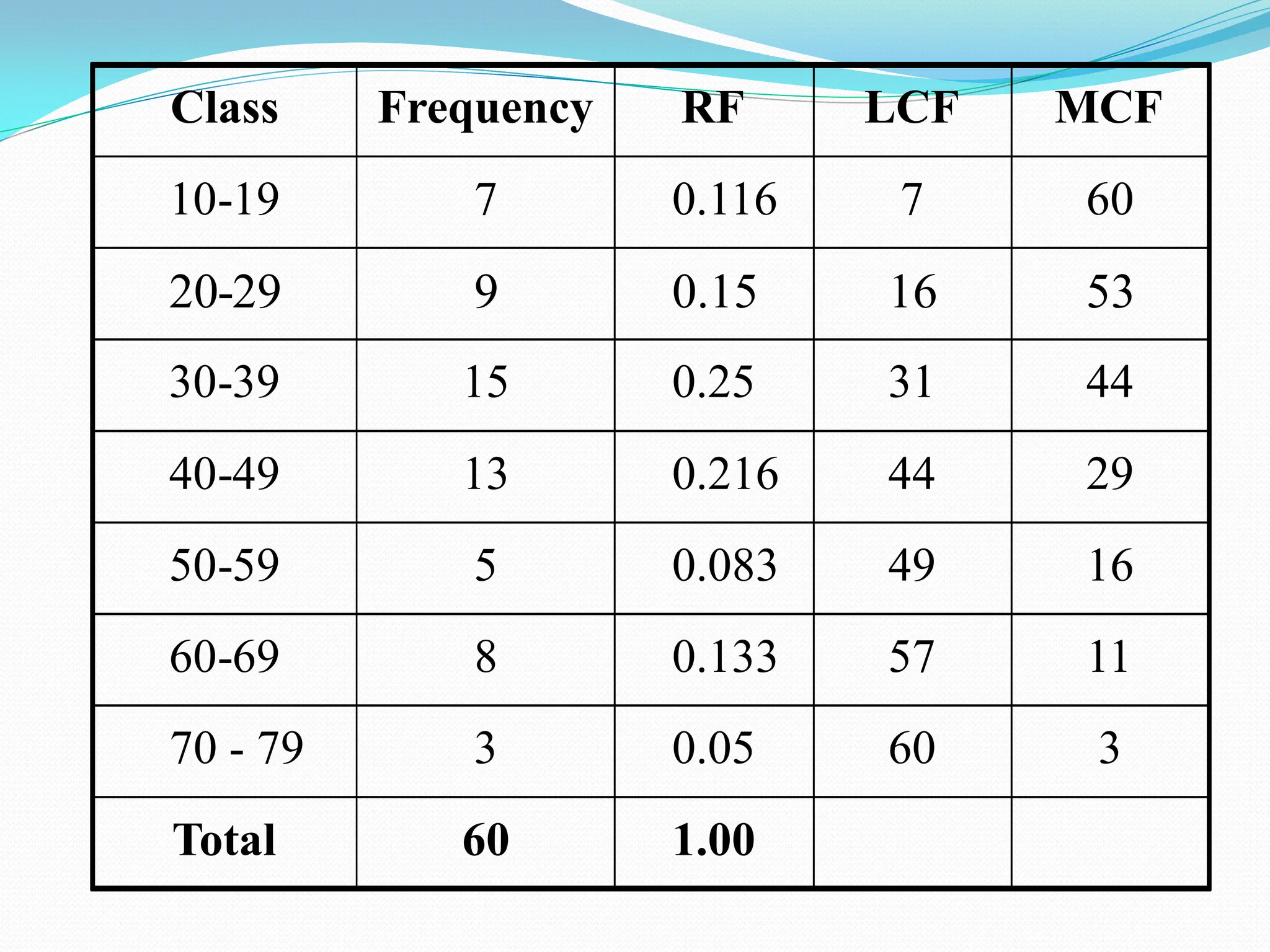 Class Frequency RF LCF MCF
10-19 7 0.116 7 60
20-29 9 0.15 16 53
30-39 15 0.25 31 44
40-49 13 0.216 44 29
50-59 5 0.083 49 16
60-69 8 0.133 57 11
70 - 79 3 0.05 60 3
Total 60 1.00
 