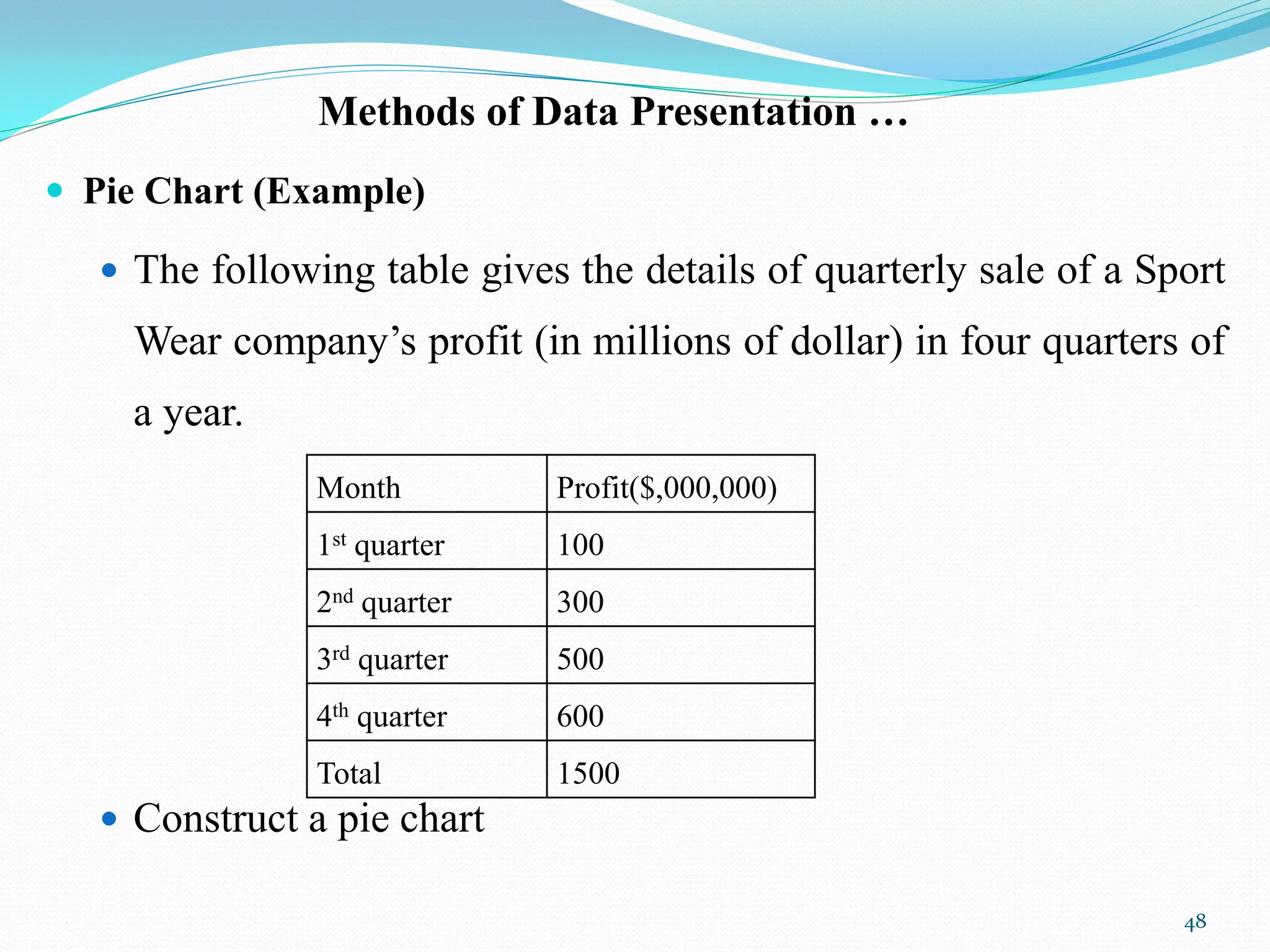 Methods of Data Presentation …
 Pie Chart (Example)
 The following table gives the details of quarterly sale of a Sport
Wear company‟s profit (in millions of dollar) in four quarters of
a year.
 Construct a pie chart
48
Month Profit($,000,000)
1st quarter 100
2nd quarter 300
3rd quarter 500
4th quarter 600
Total 1500
 