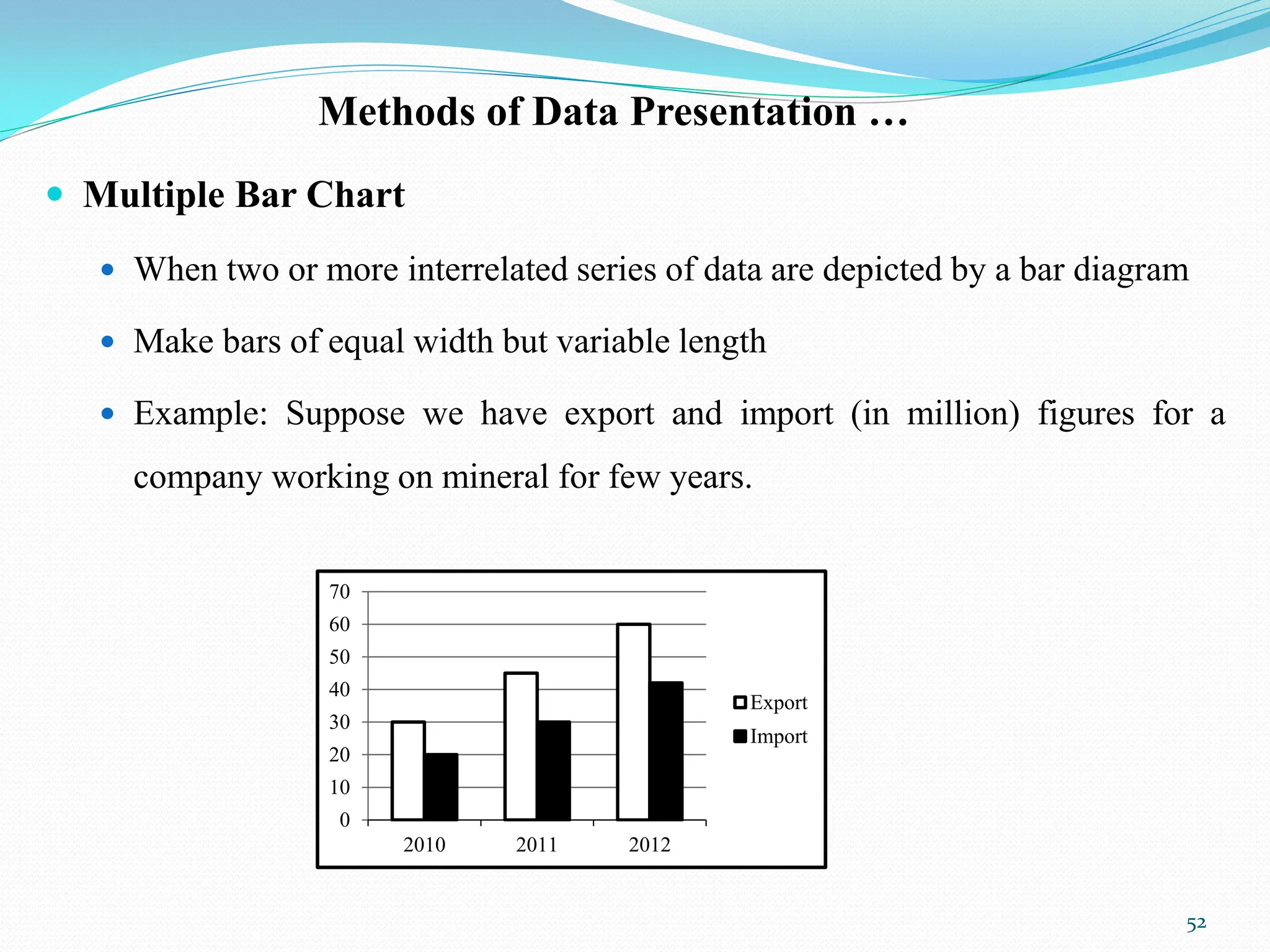 Methods of Data Presentation …
 Multiple Bar Chart
 When two or more interrelated series of data are depicted by a bar diagram
 Make bars of equal width but variable length
 Example: Suppose we have export and import (in million) figures for a
company working on mineral for few years.
52
0
10
20
30
40
50
60
70
2010 2011 2012
Export
Import
 
