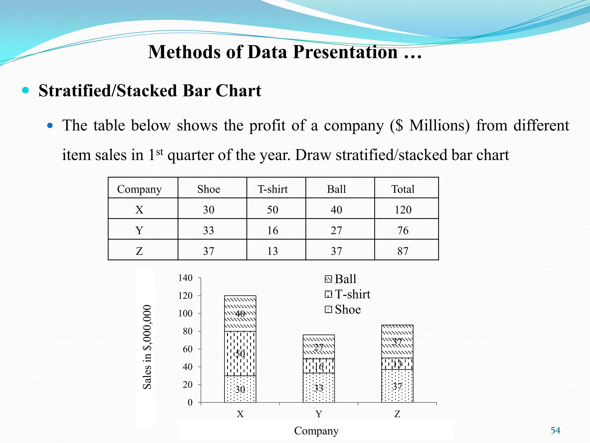 Methods of Data Presentation …
 Stratified/Stacked Bar Chart
 The table below shows the profit of a company ($ Millions) from different
item sales in 1st quarter of the year. Draw stratified/stacked bar chart
54
Company Shoe T-shirt Ball Total
X 30 50 40 120
Y 33 16 27 76
Z 37 13 37 87
30 33 37
50
16 13
40
27
37
0
20
40
60
80
100
120
140
X Y Z
Ball
T-shirt
Shoe
Company
Sales
in
$,000,000
 