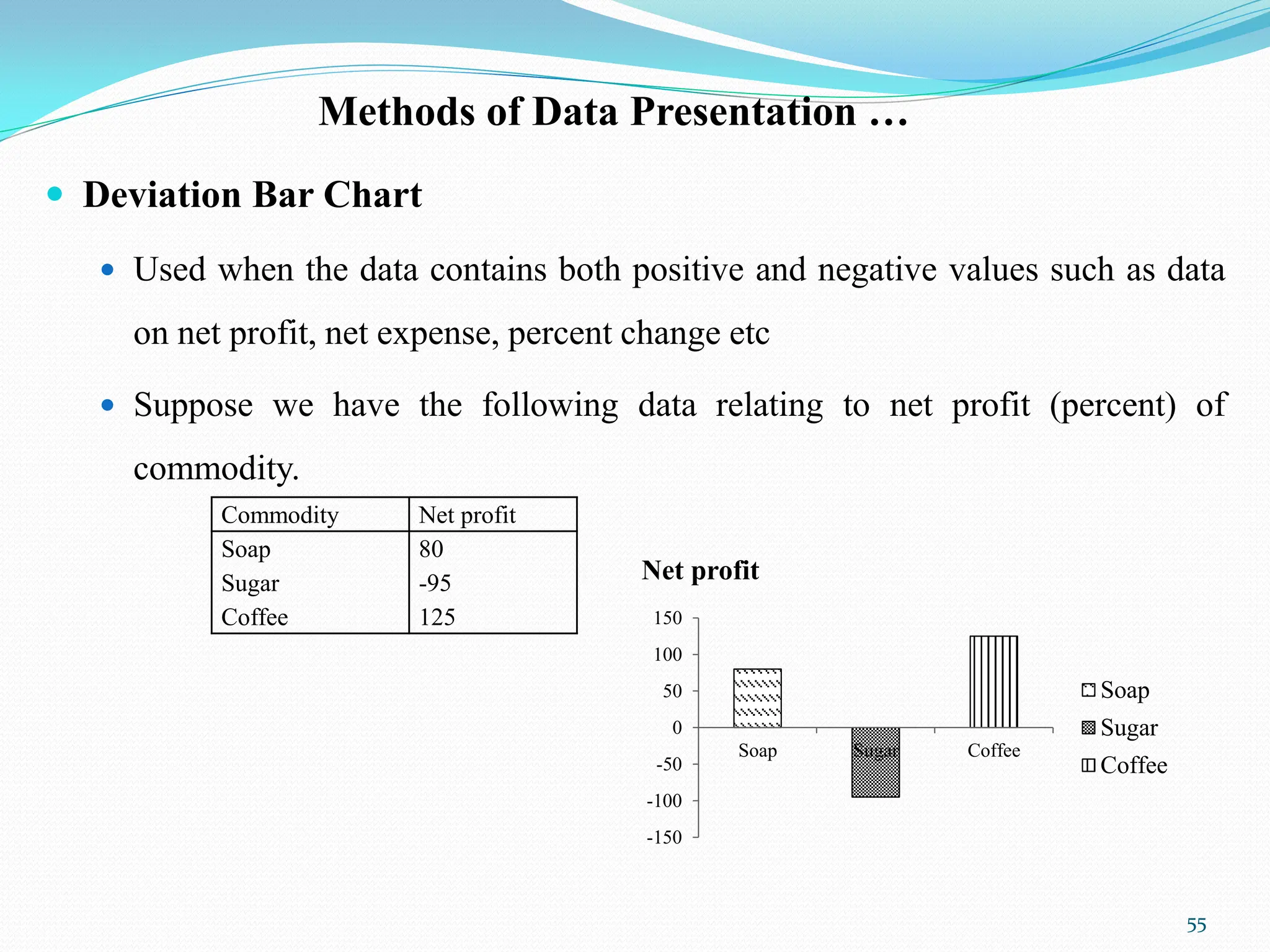 Methods of Data Presentation …
 Deviation Bar Chart
 Used when the data contains both positive and negative values such as data
on net profit, net expense, percent change etc
 Suppose we have the following data relating to net profit (percent) of
commodity.
55
Commodity Net profit
Soap
Sugar
Coffee
80
-95
125
-150
-100
-50
0
50
100
150
Soap Sugar Coffee
Net profit
Soap
Sugar
Coffee
 