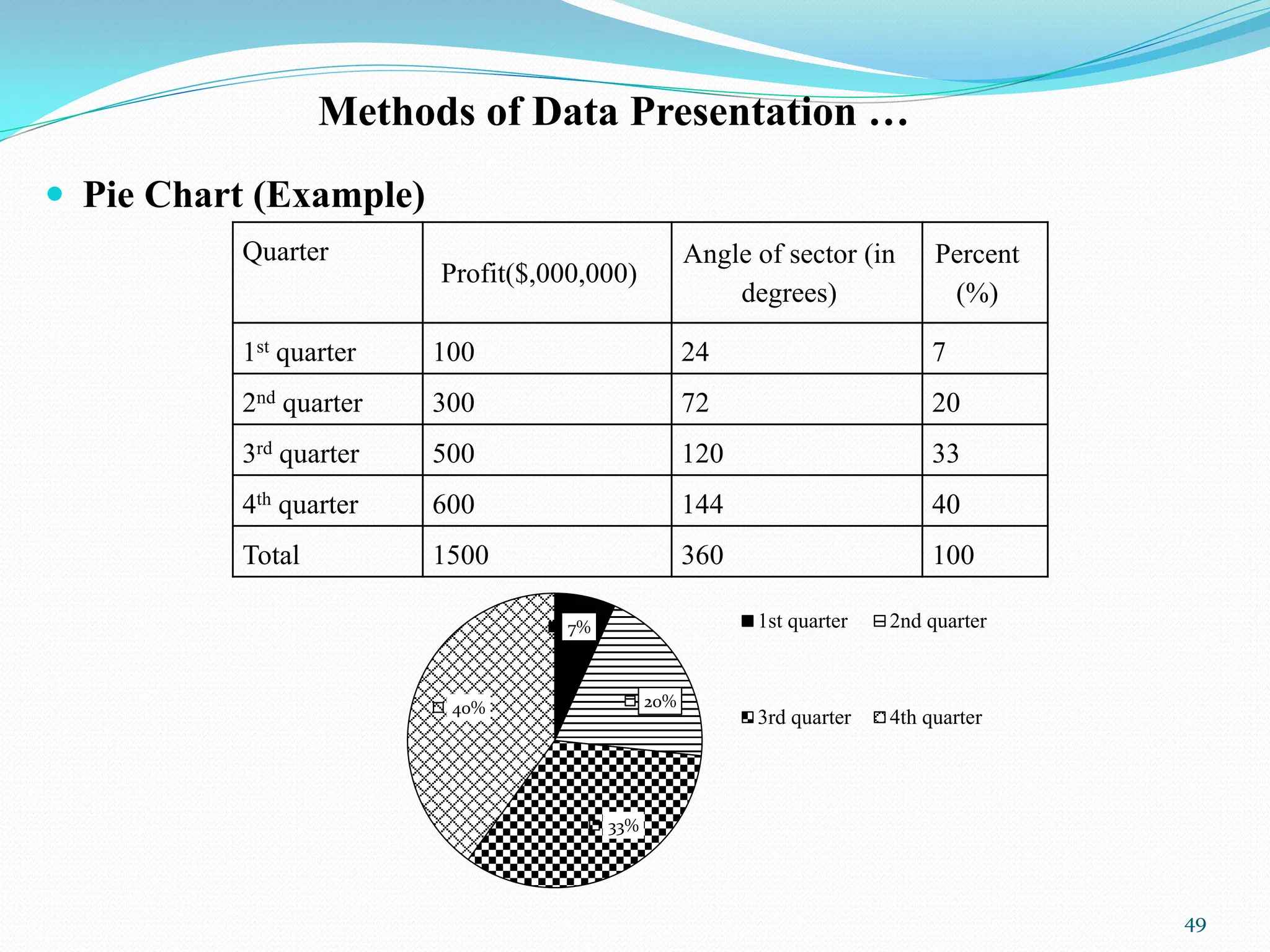 Methods of Data Presentation …
 Pie Chart (Example)
49
Quarter
Profit($,000,000)
Angle of sector (in
degrees)
Percent
(%)
1st quarter 100 24 7
2nd quarter 300 72 20
3rd quarter 500 120 33
4th quarter 600 144 40
Total 1500 360 100
7%
20%
33%
40%
1st quarter 2nd quarter
3rd quarter 4th quarter
 