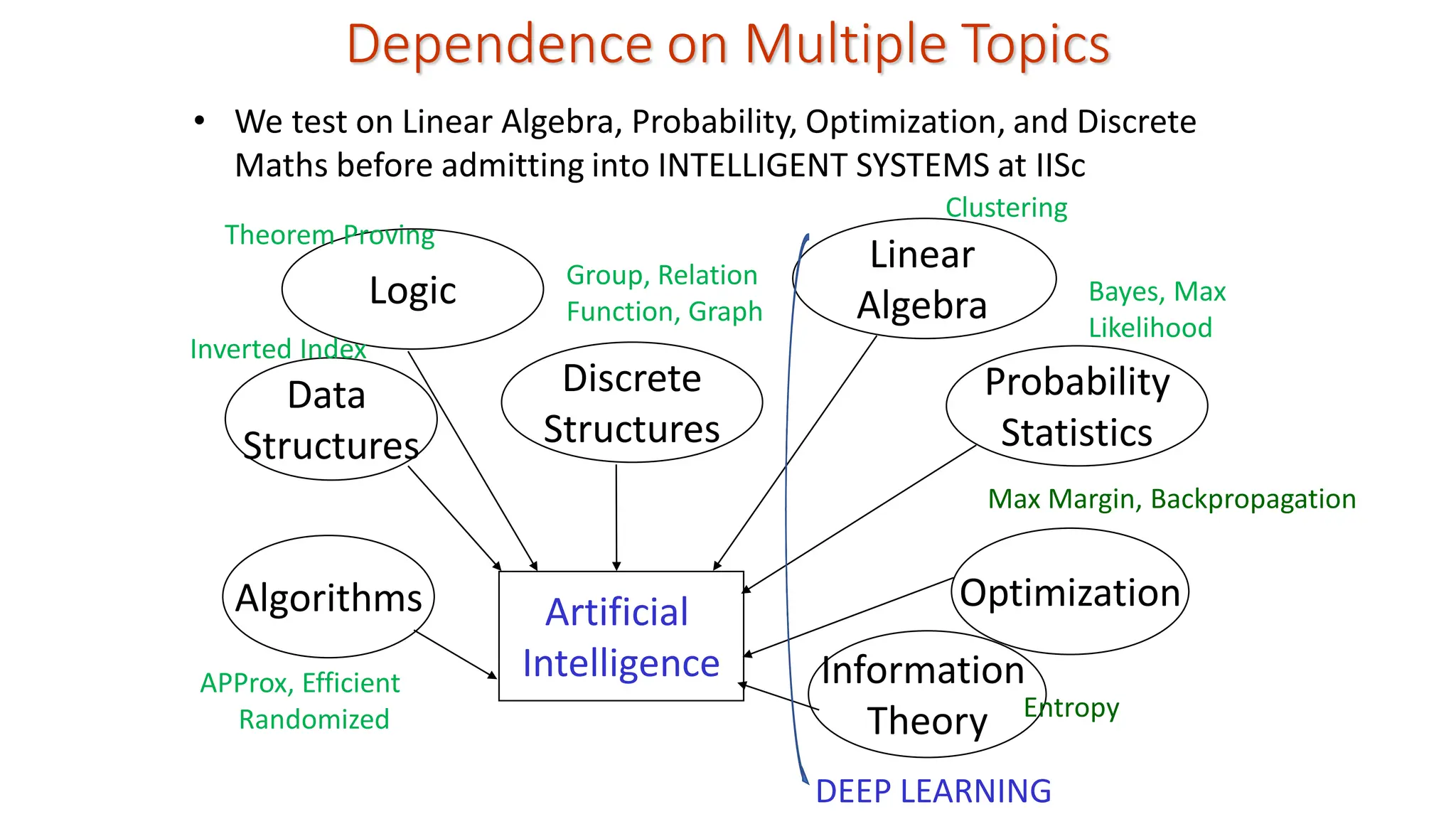 DEEP LEARNING Dependence on Multiple Topics Logic Discrete Structures Artificial Intelligence Optimization Data Structures Linear Algebra Probability Statistics Information Theory Algorithms • We test on Linear Algebra, Probability, Optimization, and Discrete Maths before admitting into INTELLIGENT SYSTEMS at IISc APProx, Efficient Randomized Inverted Index Clustering Group, Relation Function, Graph Bayes, Max Likelihood Max Margin, Backpropagation Entropy Theorem Proving 