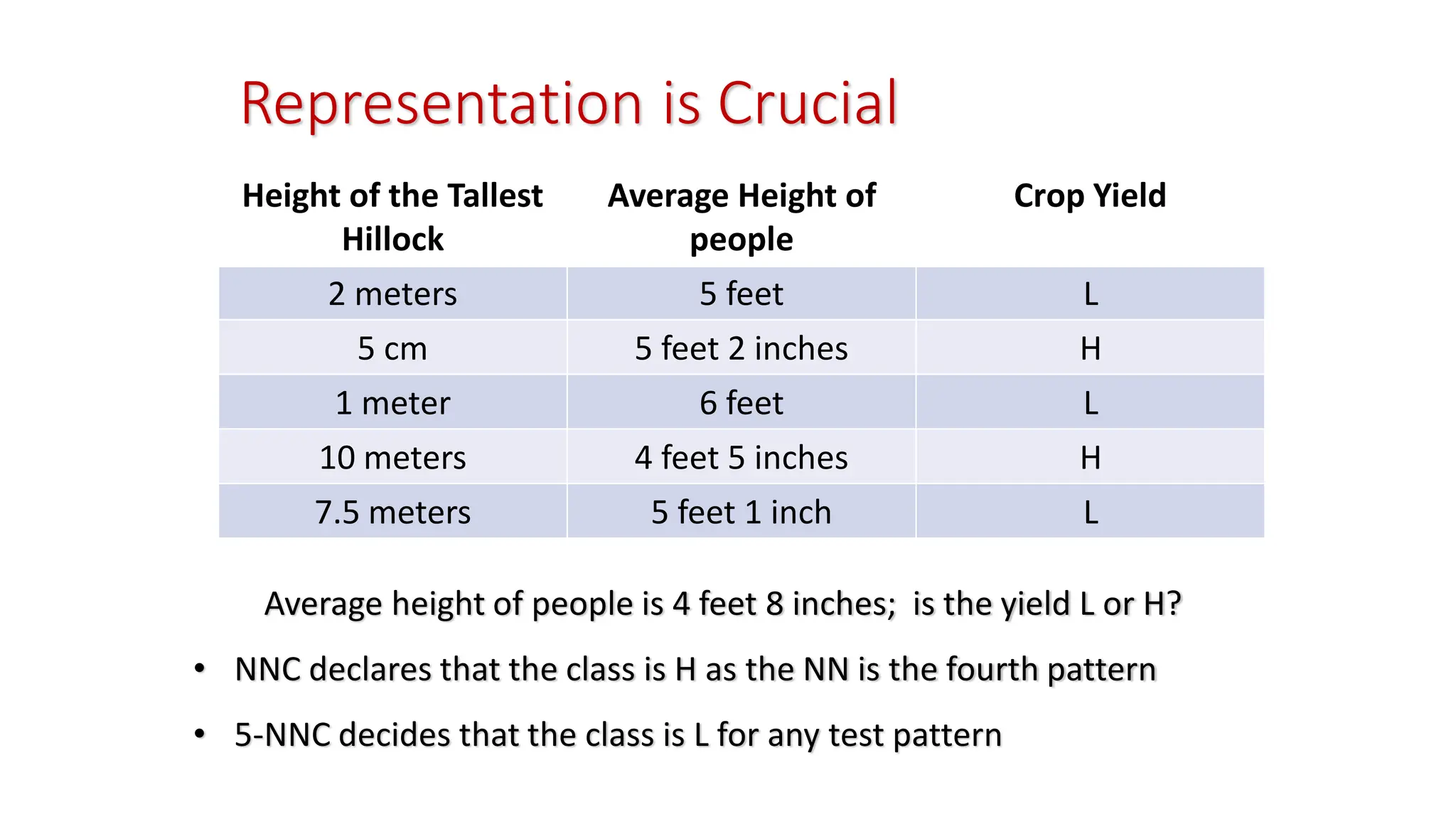 Representation is Crucial Average height of people is 4 feet 8 inches; is the yield L or H? • NNC declares that the class is H as the NN is the fourth pattern • 5-NNC decides that the class is L for any test pattern Height of the Tallest Hillock Average Height of people Crop Yield 2 meters 5 feet L 5 cm 5 feet 2 inches H 1 meter 6 feet L 10 meters 4 feet 5 inches H 7.5 meters 5 feet 1 inch L 
