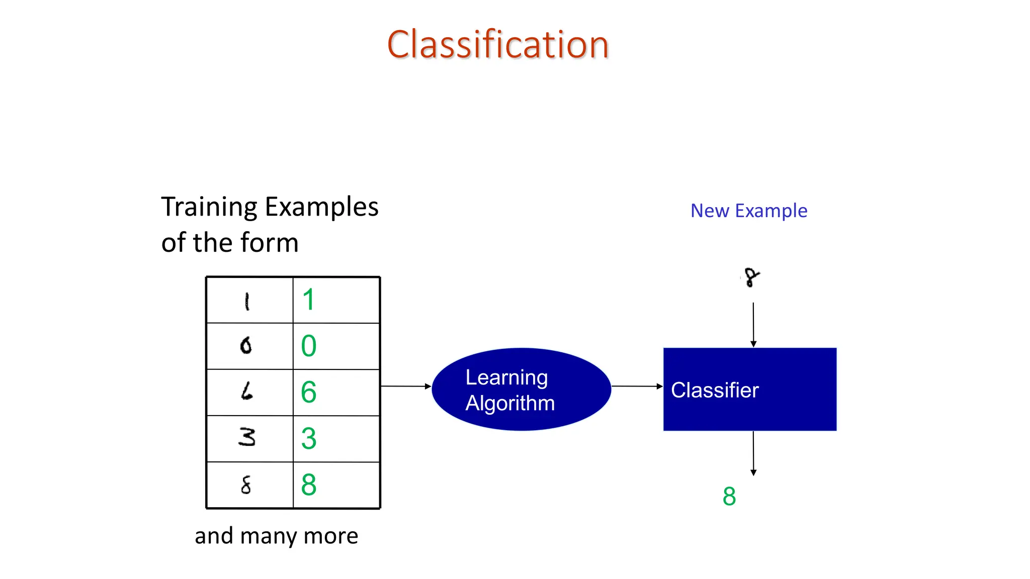 Classification 8 3 6 0 1 Training Examples of the form Learning Algorithm Classifier New Example 8 and many more 