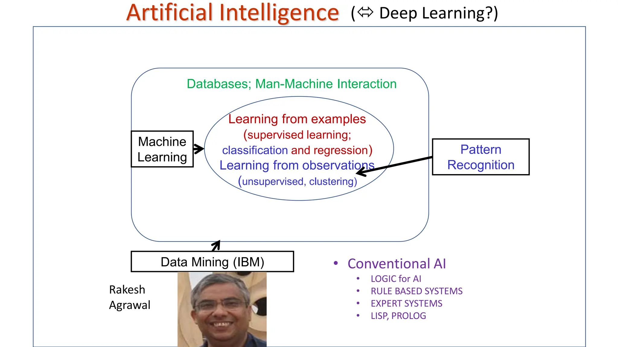 Learning from examples (supervised learning; classification and regression) Learning from observations (unsupervised, clustering) Databases; Man-Machine Interaction Data Mining (IBM) Machine Learning Pattern Recognition Artificial Intelligence • Conventional AI • LOGIC for AI • RULE BASED SYSTEMS • EXPERT SYSTEMS • LISP, PROLOG Rakesh Agrawal ( Deep Learning?) 