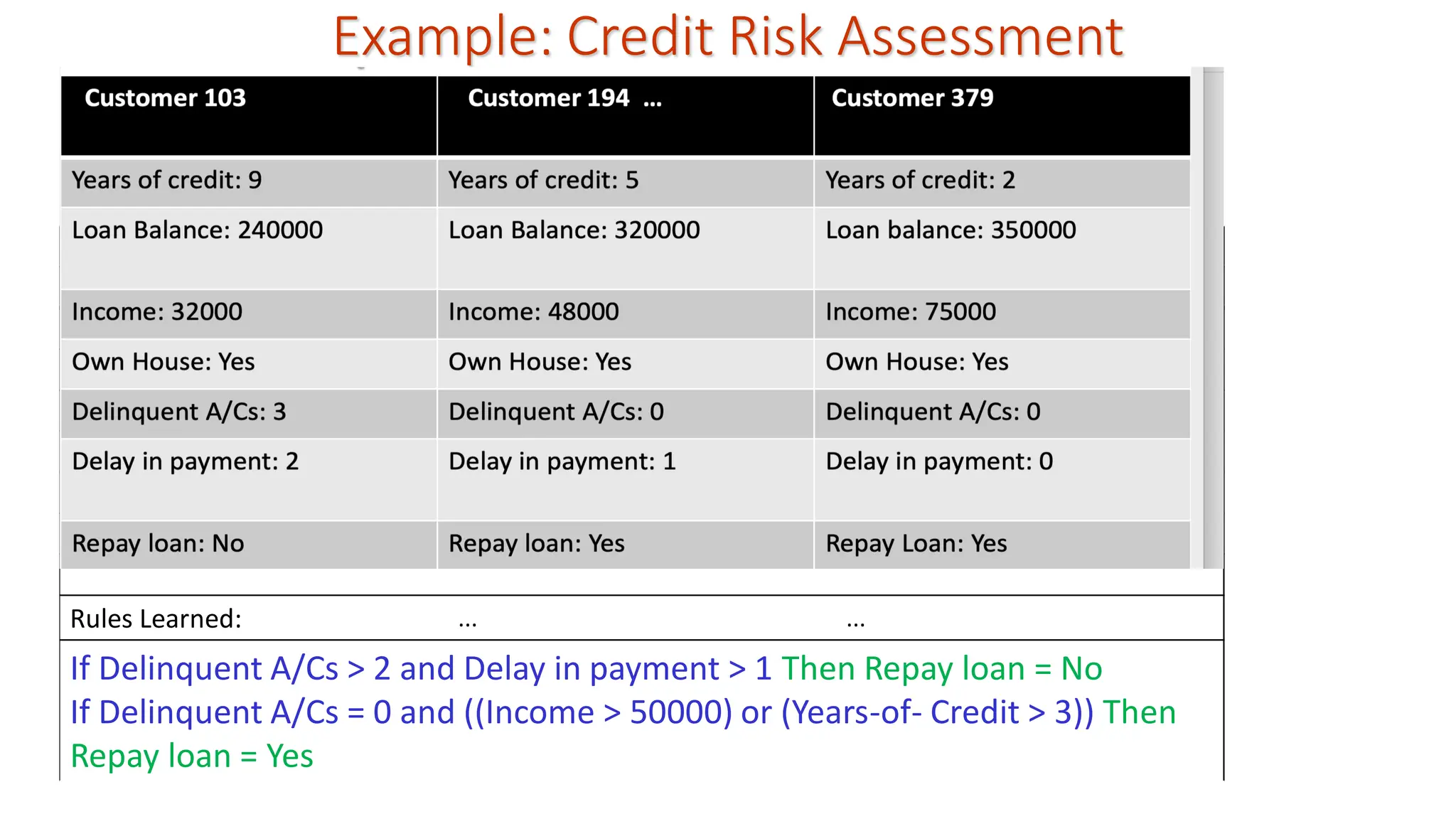 Example: Credit Risk Assessment Rules Learned: ... ... If Delinquent A/Cs > 2 and Delay in payment > 1 Then Repay loan = No If Delinquent A/Cs = 0 and ((Income > 50000) or (Years-of- Credit > 3)) Then Repay loan = Yes 