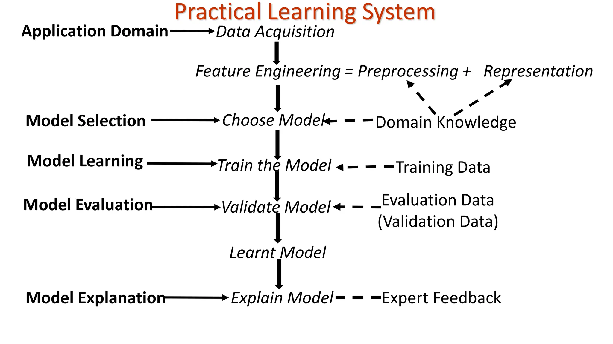 Data Acquisition Feature Engineering = Preprocessing + Representation Choose Model Train the Model Validate Model Learnt Model Explain Model Application Domain Model Selection Model Learning Model Evaluation Model Explanation Domain Knowledge Training Data Evaluation Data (Validation Data) Expert Feedback Practical Learning System 