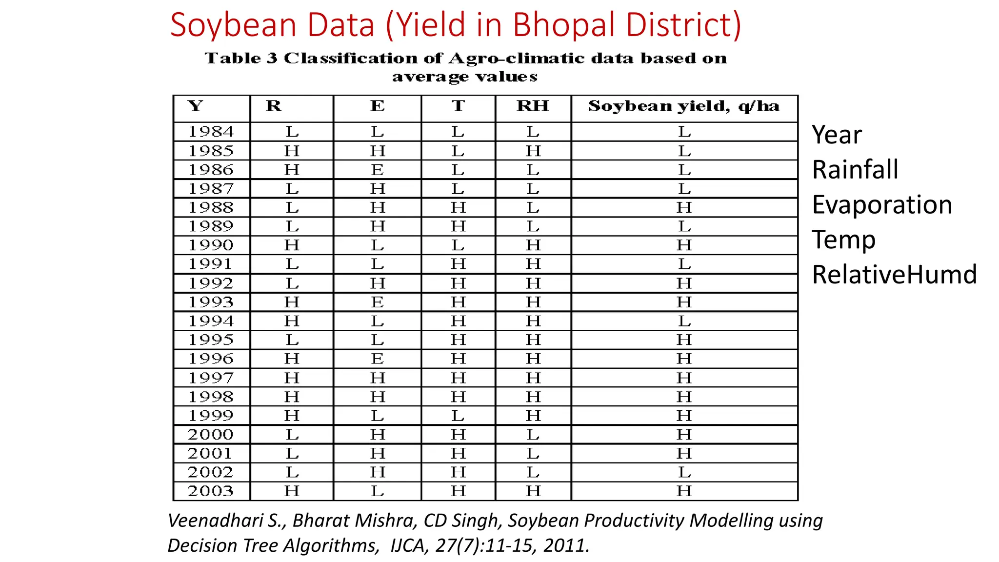 Soybean Data (Yield in Bhopal District) Veenadhari S., Bharat Mishra, CD Singh, Soybean Productivity Modelling using Decision Tree Algorithms, IJCA, 27(7):11-15, 2011. Year Rainfall Evaporation Temp RelativeHumd 