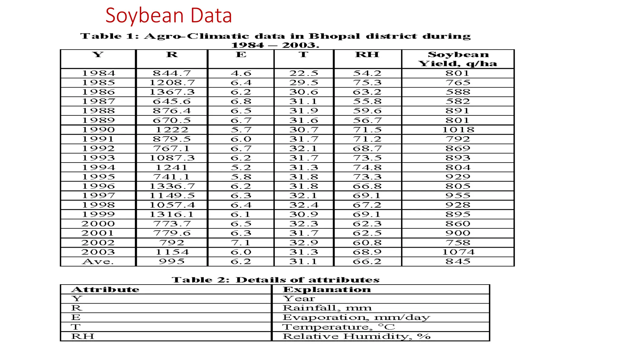 Soybean Data 