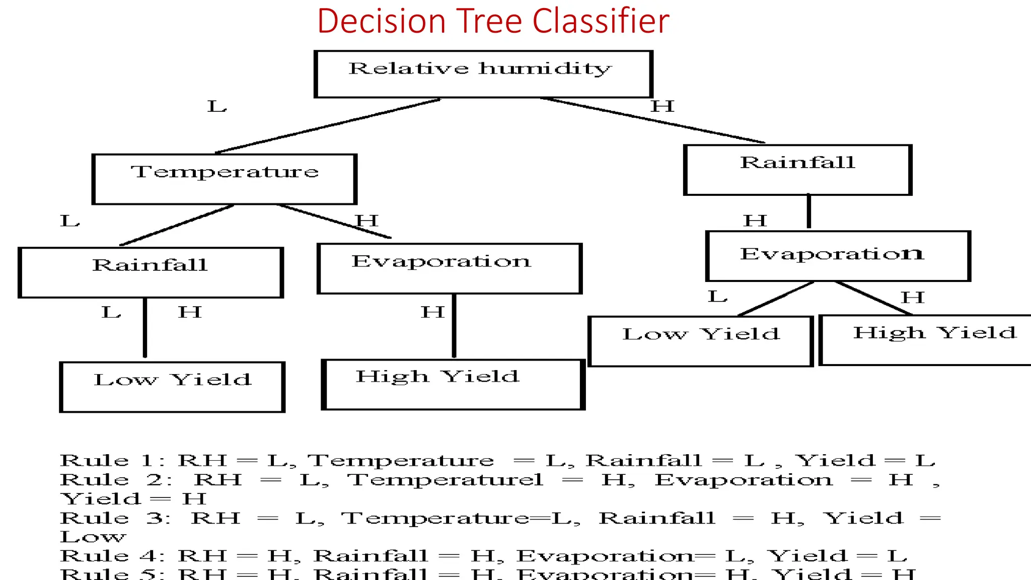 Decision Tree Classifier 