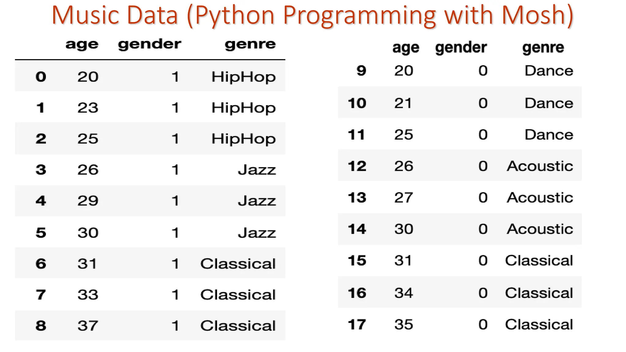Music Data (Python Programming with Mosh) 