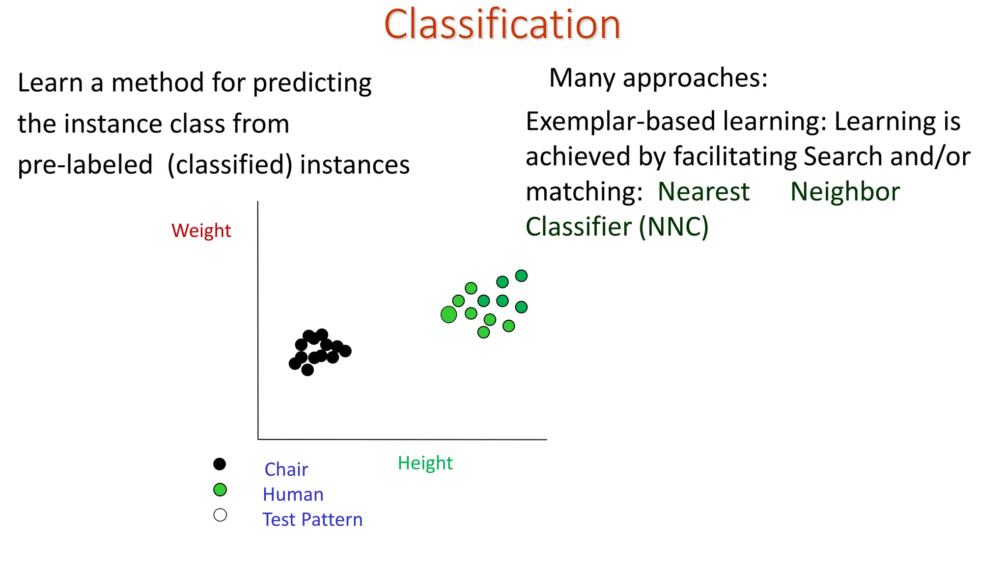 Classification Learn a method for predicting the instance class from pre-labeled (classified) instances Many approaches: Height Weight Chair Human Test Pattern Exemplar-based learning: Learning is achieved by facilitating Search and/or matching: Nearest Neighbor Classifier (NNC) 