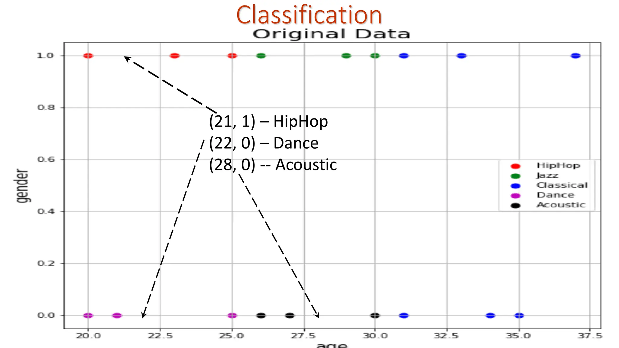 Classification (21, 1) – HipHop (22, 0) – Dance (28, 0) -- Acoustic 
