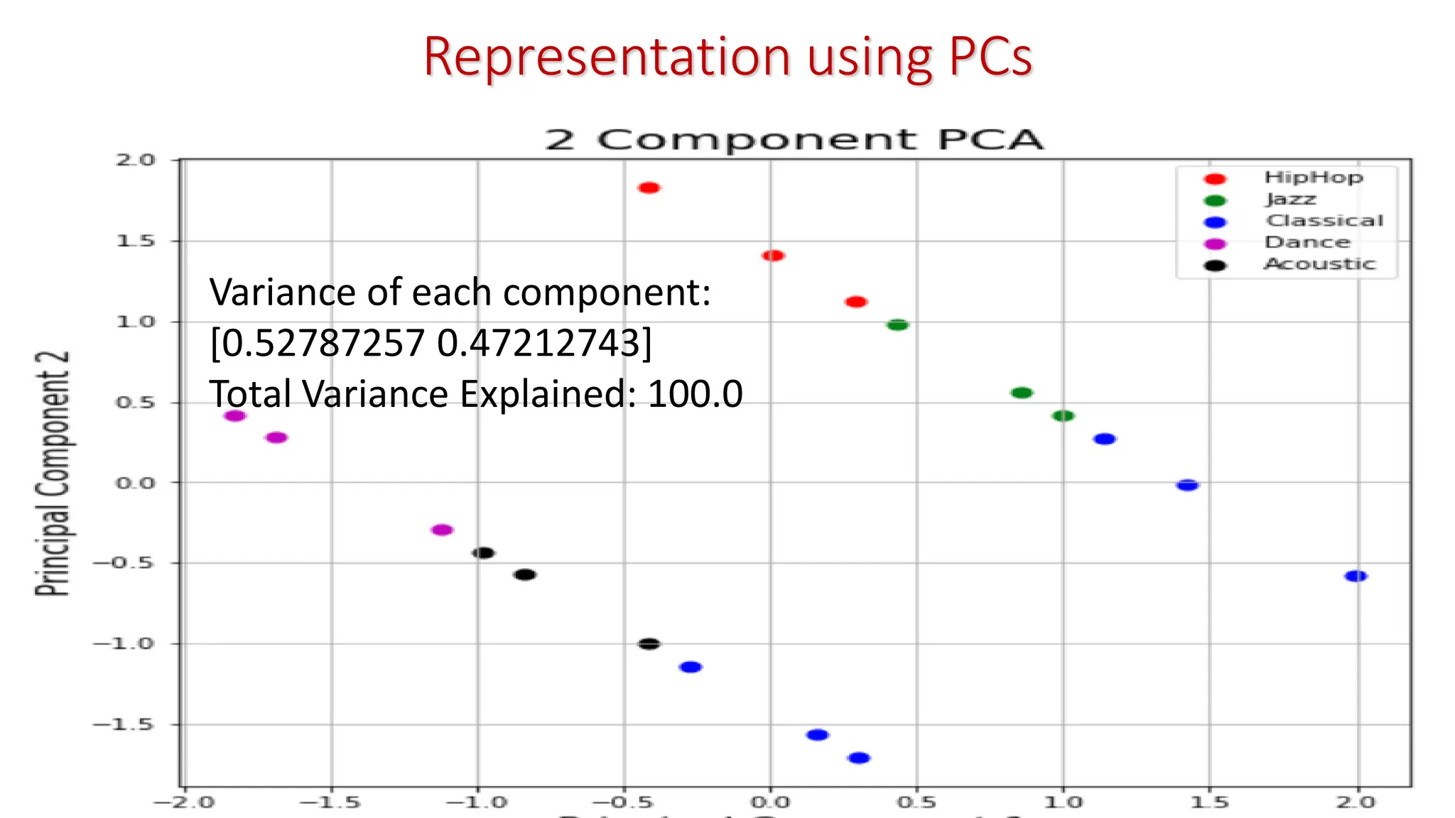 Representation using PCs Variance of each component: [0.52787257 0.47212743] Total Variance Explained: 100.0 