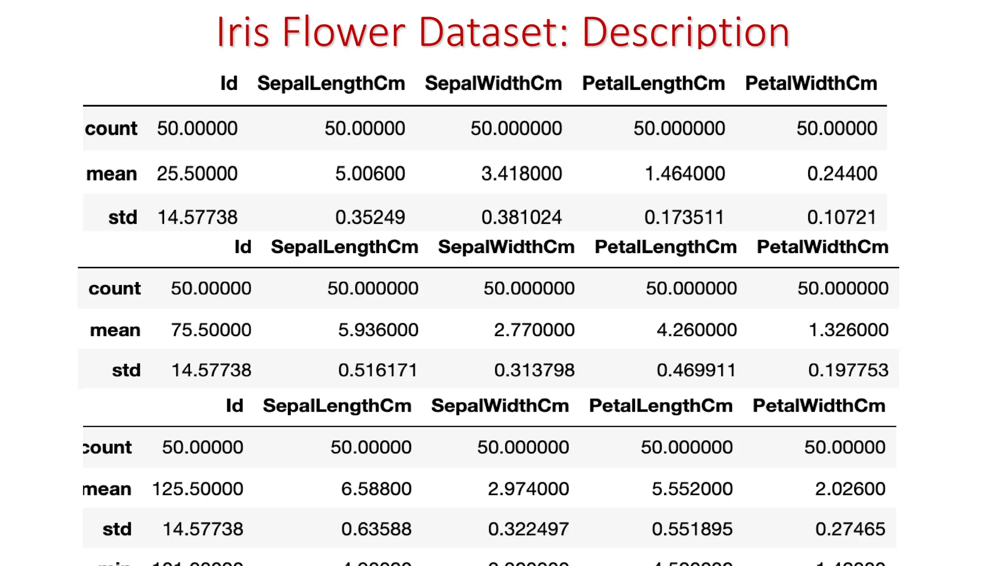 Iris Flower Dataset: Description 
