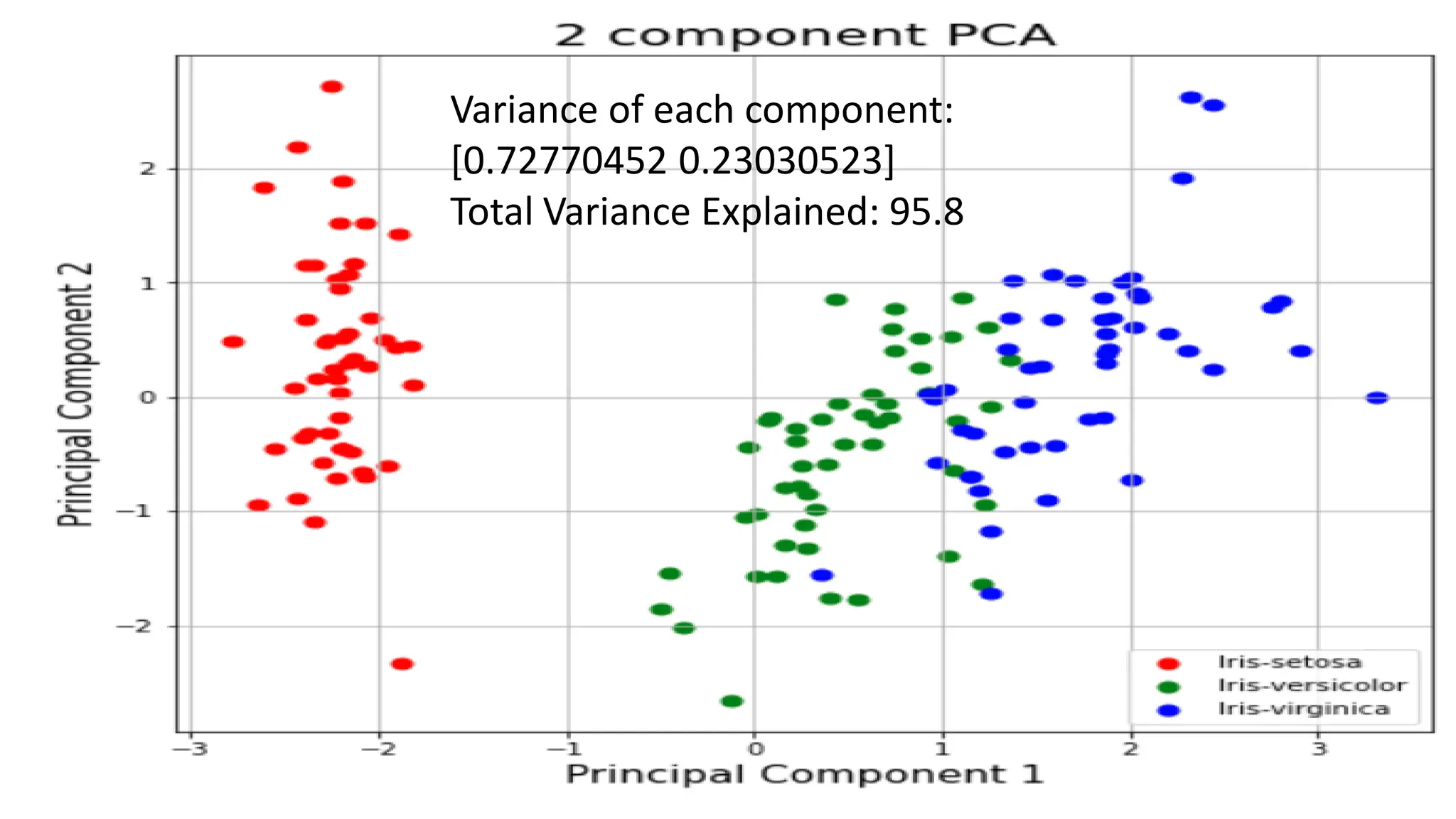 Variance of each component: [0.72770452 0.23030523] Total Variance Explained: 95.8 