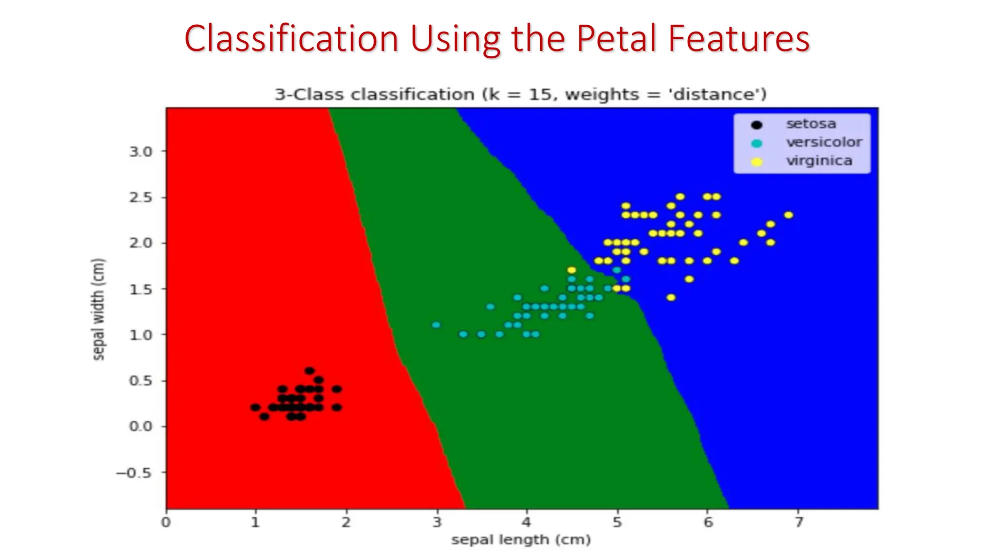 Classification Using the Petal Features 