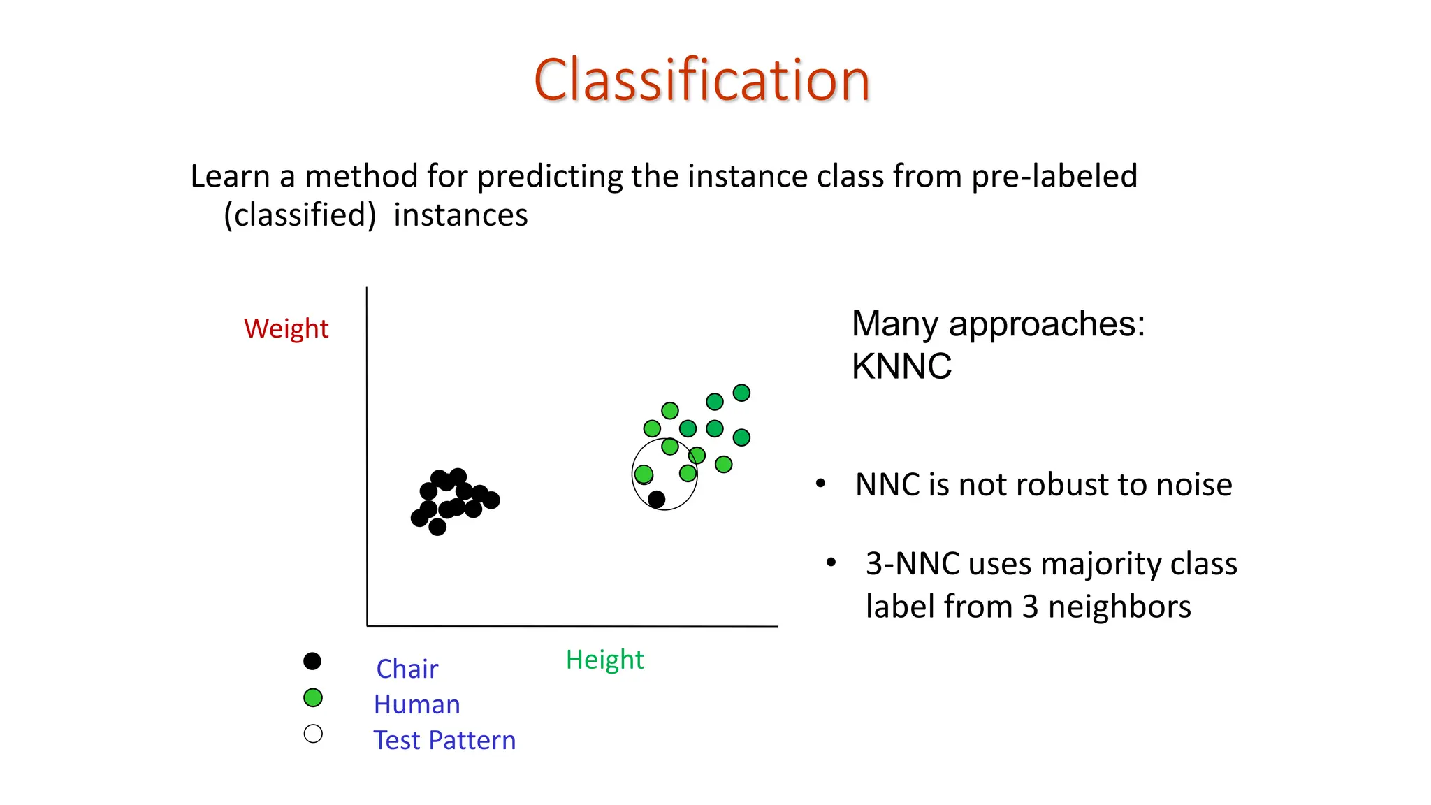 Classification Learn a method for predicting the instance class from pre-labeled (classified) instances Many approaches: KNNC Height Weight Chair Human Test Pattern • NNC is not robust to noise • 3-NNC uses majority class label from 3 neighbors 