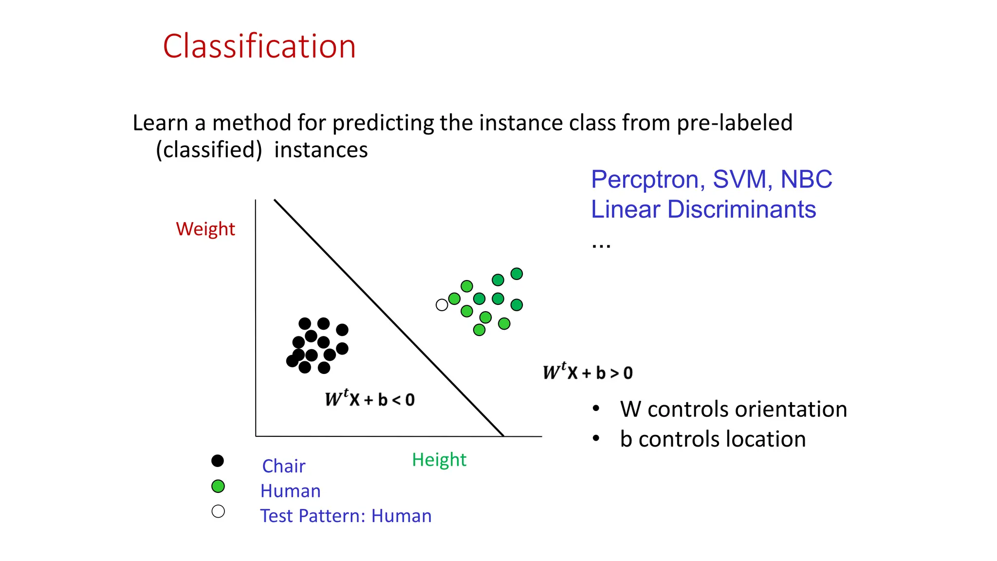 Classification Learn a method for predicting the instance class from pre-labeled (classified) instances Percptron, SVM, NBC Linear Discriminants ... Height Weight Chair Human Test Pattern: Human • W controls orientation • b controls location 