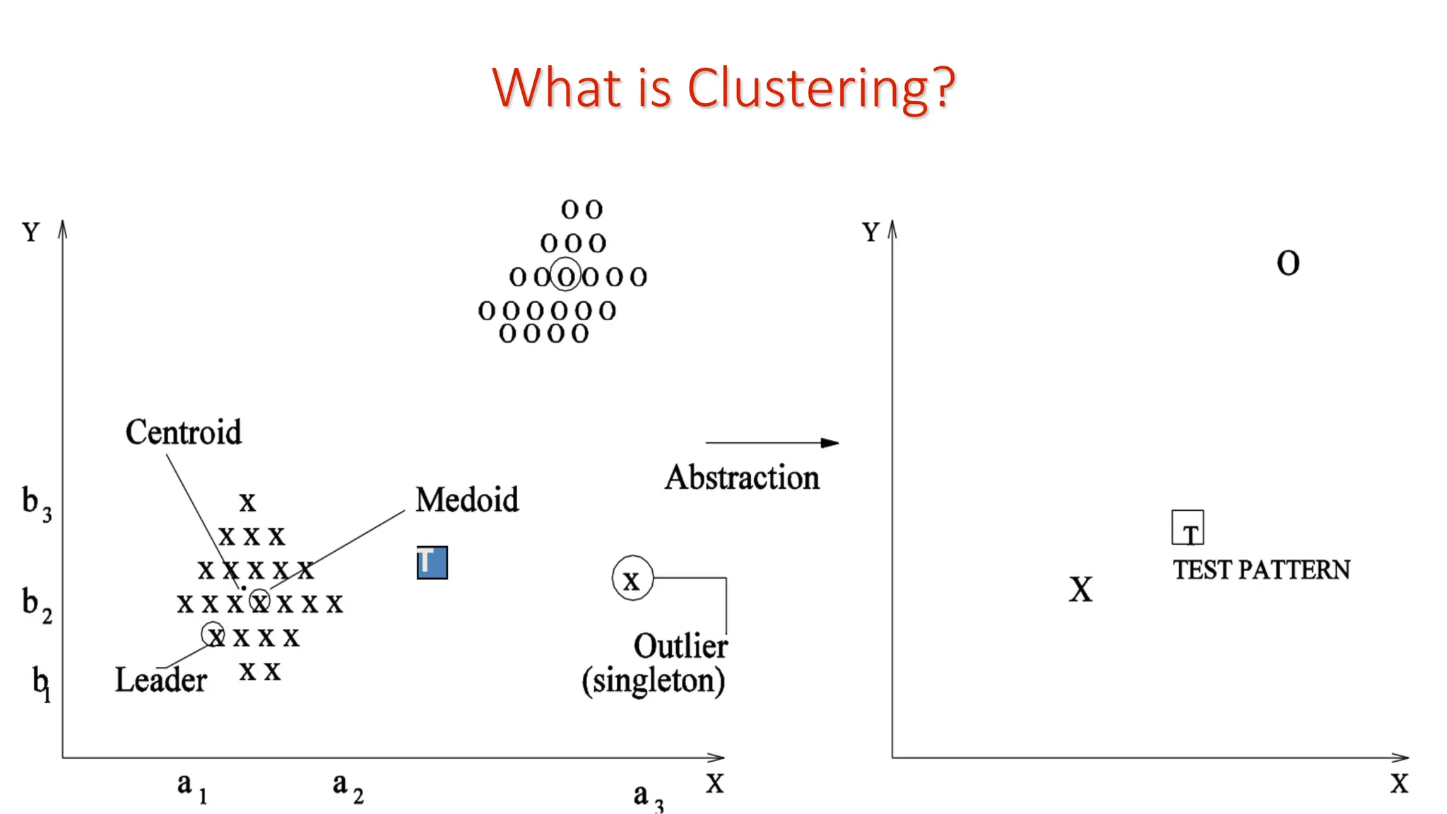 What is Clustering? 