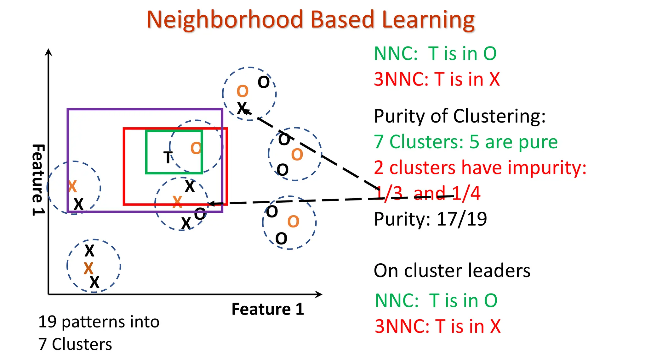 Neighborhood Based Learning X O X X X X X X X X O T O O O O O O O O Feature 1 Feature 1 NNC: T is in O 3NNC: T is in X Purity of Clustering: 7 Clusters: 5 are pure 2 clusters have impurity: 1/3 and 1/4 Purity: 17/19 On cluster leaders 19 patterns into 7 Clusters NNC: T is in O 3NNC: T is in X 