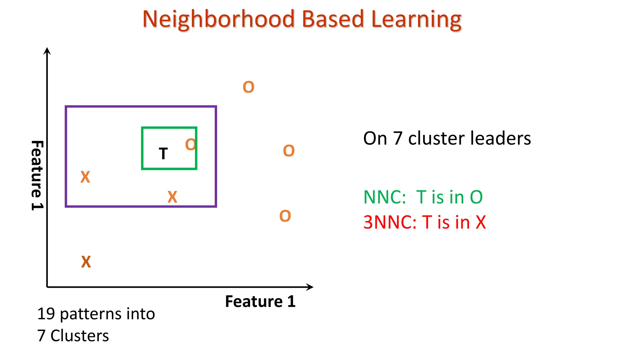 Neighborhood Based Learning X X X O T O O O Feature 1 Feature 1 On 7 cluster leaders 19 patterns into 7 Clusters NNC: T is in O 3NNC: T is in X 