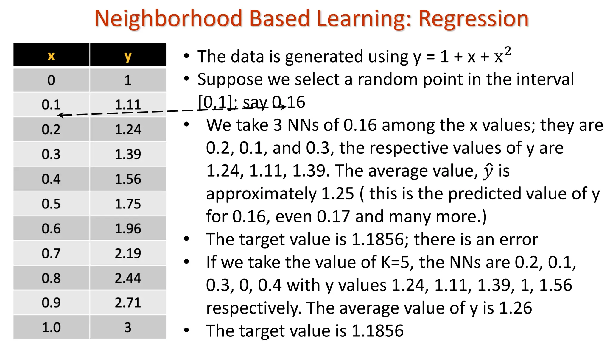 Neighborhood Based Learning: Regression • The data is generated using y = 1 + x + x2 • Suppose we select a random point in the interval [0,1]; say 0.16 • We take 3 NNs of 0.16 among the x values; they are 0.2, 0.1, and 0.3, the respective values of y are 1.24, 1.11, 1.39. The average value, ො 𝑦 is approximately 1.25 ( this is the predicted value of y for 0.16, even 0.17 and many more.) • The target value is 1.1856; there is an error • If we take the value of K=5, the NNs are 0.2, 0.1, 0.3, 0, 0.4 with y values 1.24, 1.11, 1.39, 1, 1.56 respectively. The average value of y is 1.26 • The target value is 1.1856 