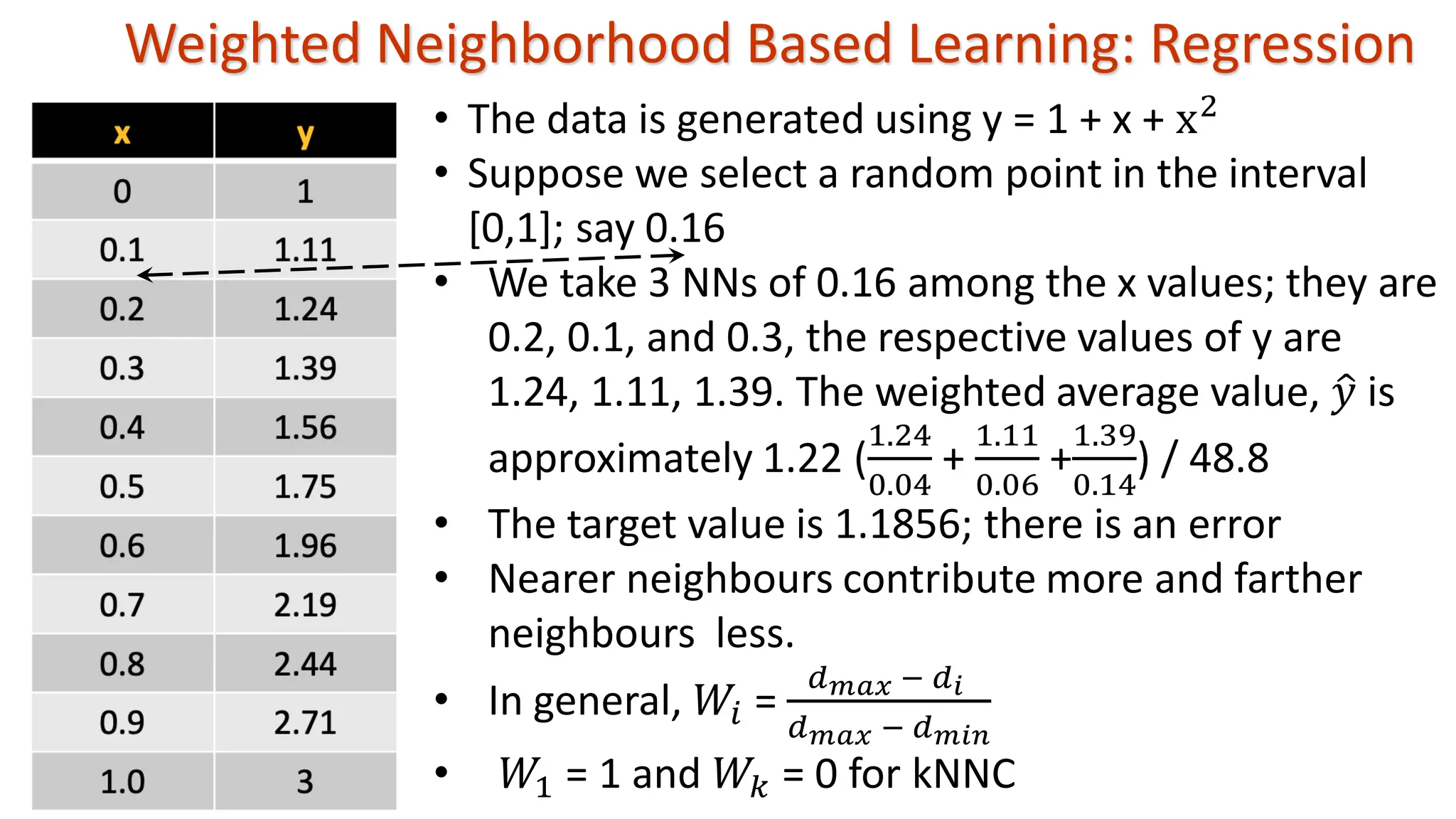 Weighted Neighborhood Based Learning: Regression • The data is generated using y = 1 + x + x2 • Suppose we select a random point in the interval [0,1]; say 0.16 • We take 3 NNs of 0.16 among the x values; they are 0.2, 0.1, and 0.3, the respective values of y are 1.24, 1.11, 1.39. The weighted average value, ො 𝑦 is approximately 1.22 ( 1.24 0.04 + 1.11 0.06 + 1.39 0.14 ) / 48.8 • The target value is 1.1856; there is an error • Nearer neighbours contribute more and farther neighbours less. • In general, 𝑊𝑖 = 𝑑𝑚𝑎𝑥 − 𝑑𝑖 𝑑𝑚𝑎𝑥 − 𝑑𝑚𝑖𝑛 • 𝑊1 = 1 and 𝑊𝑘 = 0 for kNNC 