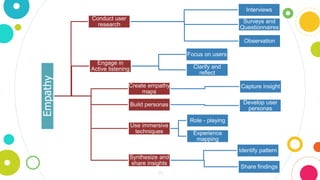 38
Empathy
Conduct user
research
Interviews
Surveys and
Questionnaires
Observation
Engage in
Active listening
Focus on users
Clarify and
reflect
Create empathy
maps
Capture insight
Build personas Develop user
personas
Use immersive
techniques
Role - playing
Experience
mapping
Synthesize and
share insights
Identify pattern
Share findings
 