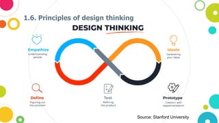 1.6. Principles of design thinking
Source: Stanford University
 