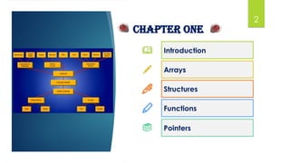 2
Please bring to class
each day
Introduction
Arrays
Structures
Functions
Pointers
Chapter ONE
 