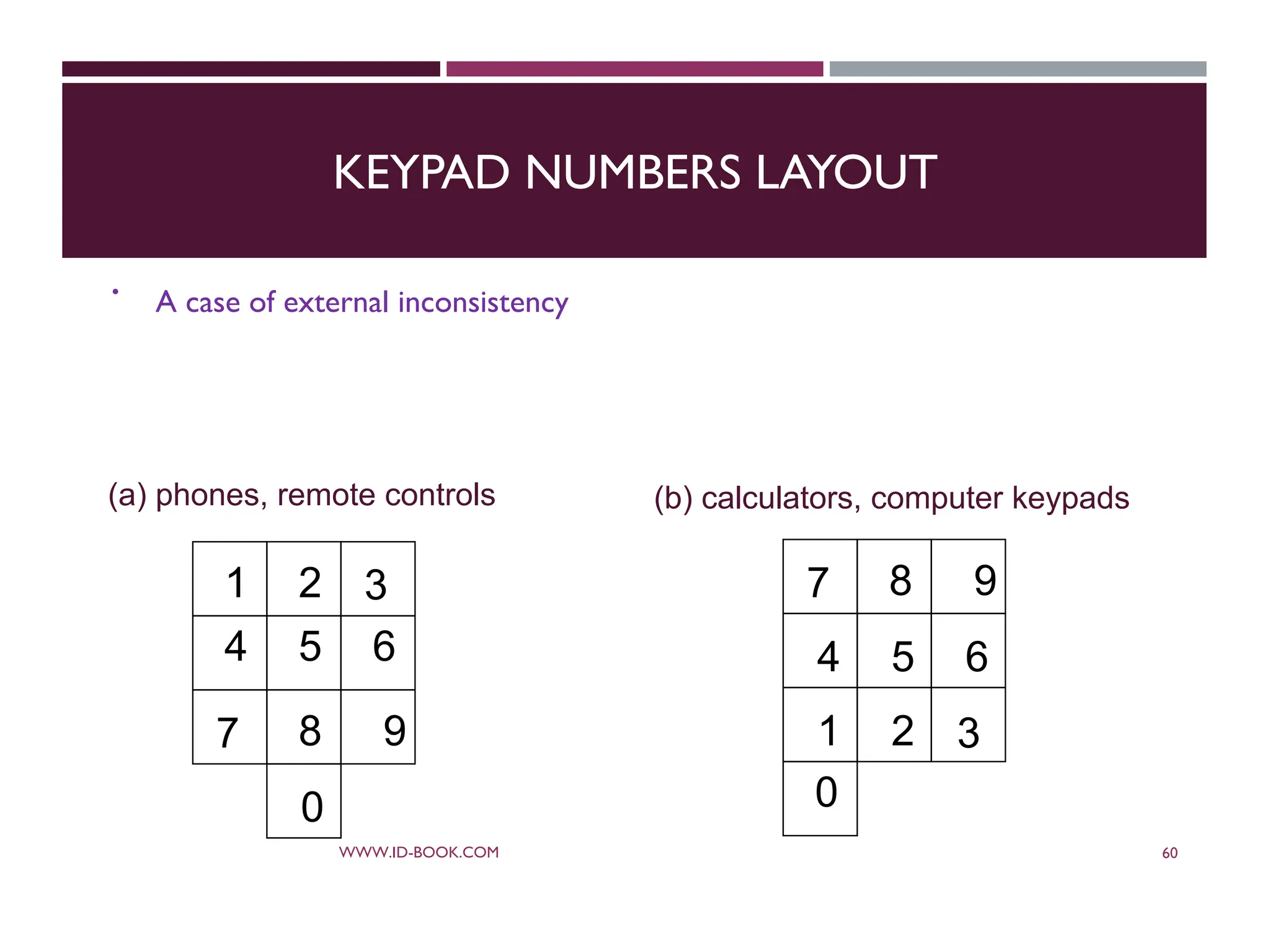KEYPAD NUMBERS LAYOUT
 A case of external inconsistency
WWW.ID-BOOK.COM 60
1 2 3
4 5 6
7 8 9
7 8 9
1 2 3
4 5 6
0 0
(a) phones, remote controls (b) calculators, computer keypads
 
