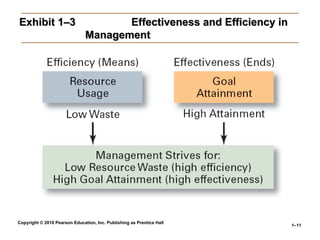 Copyright © 2010 Pearson Education, Inc. Publishing as Prentice Hall
1–11
Exhibit 1–3
Exhibit 1–3 Effectiveness and Efficiency in
Effectiveness and Efficiency in
Management
Management
 
