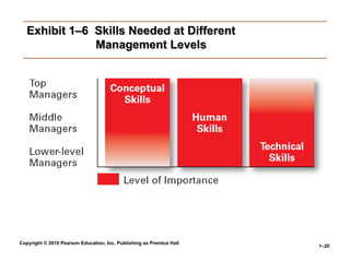 Copyright © 2010 Pearson Education, Inc. Publishing as Prentice Hall
1–20
Exhibit 1–6 Skills Needed at Different
Exhibit 1–6 Skills Needed at Different
Management Levels
Management Levels
 