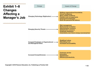 Copyright © 2010 Pearson Education, Inc. Publishing as Prentice Hall
1–22
Exhibit 1–8
Exhibit 1–8
Changes
Changes
Affecting a
Affecting a
Manager’s Job
Manager’s Job
 