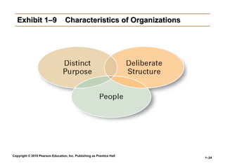 Copyright © 2010 Pearson Education, Inc. Publishing as Prentice Hall
1–24
Exhibit 1–9 Characteristics of Organizations
Exhibit 1–9 Characteristics of Organizations
 