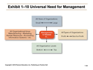 Copyright © 2010 Pearson Education, Inc. Publishing as Prentice Hall
1–26
Exhibit 1–10 Universal Need for Management
Exhibit 1–10 Universal Need for Management
 